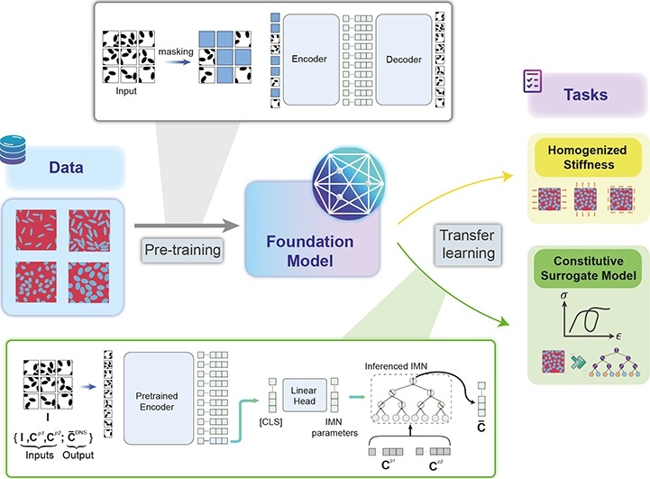 Material Masked Autoencoder (MMAE) illustration