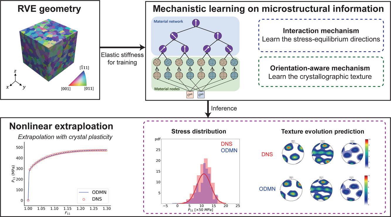 ODMN framework illustration