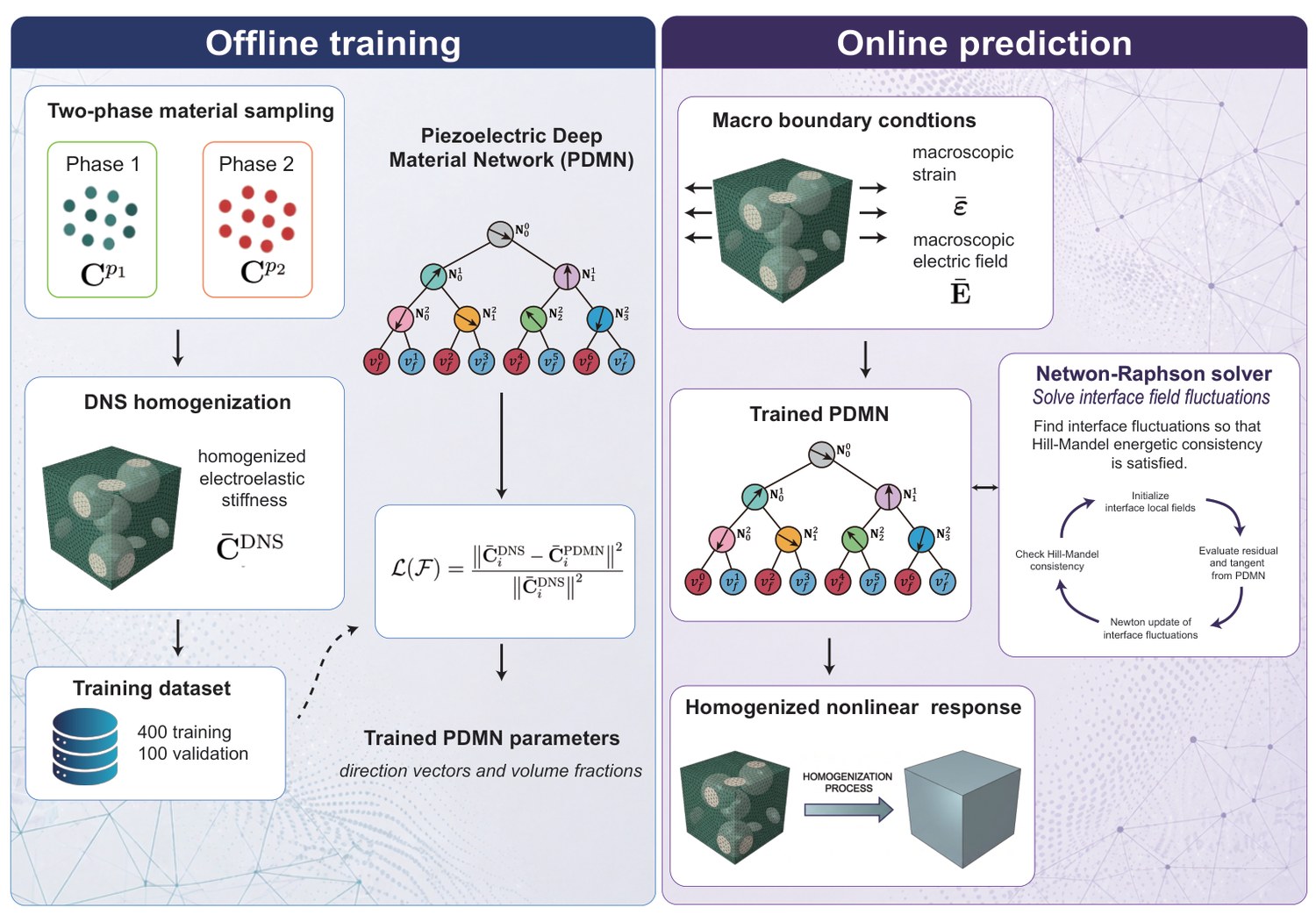 Piezoelectric Deep Material Network (PDMN): offline training and online prediction