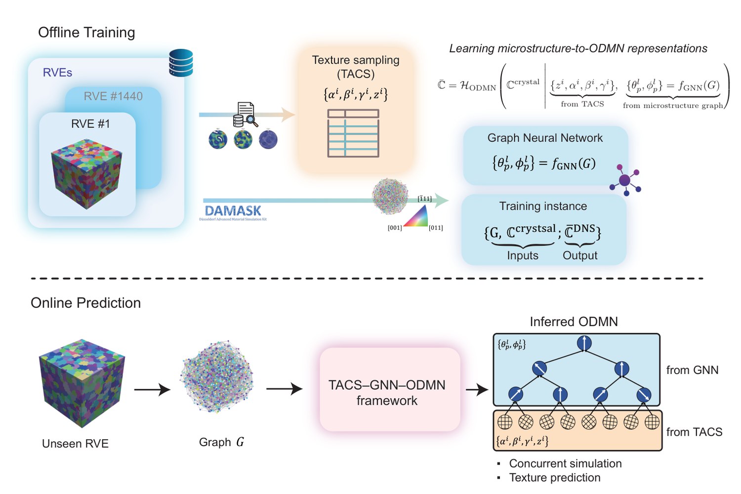 Texture-generalizable DMN combining TACS sampling and a graph neural network to build ODMNs for unseen RVEs